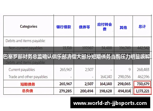 巴塞罗那财务总监确认俱乐部清偿大部分短期债务当前压力明显缓解